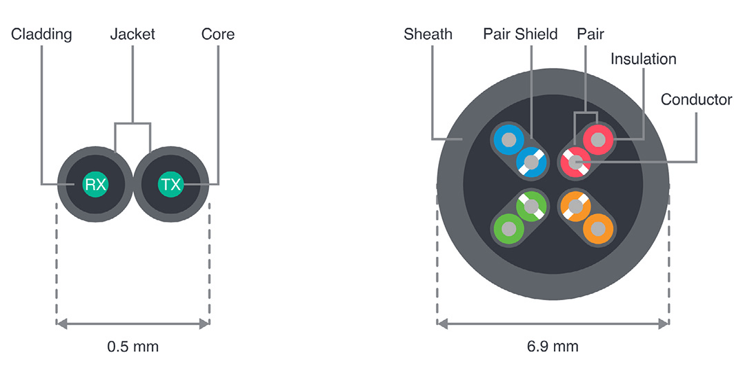 Comparison of a typical fiber cable (left) to Cat 5 copper cable.