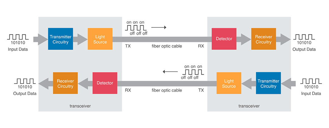 Simplified block diagram of two optical transceivers sending and receiving data.